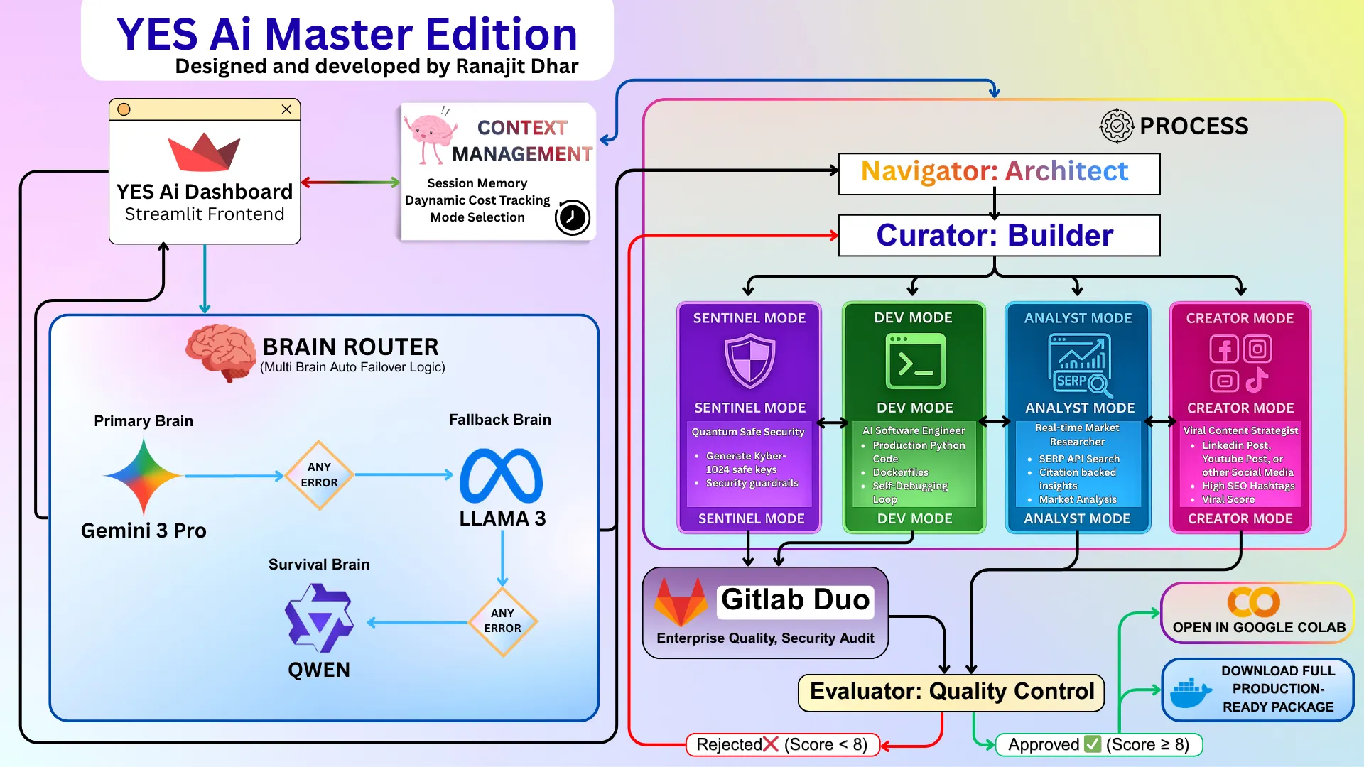 How I Built an Auto-Failover AI Brain with Gemini, Llama & Qwen